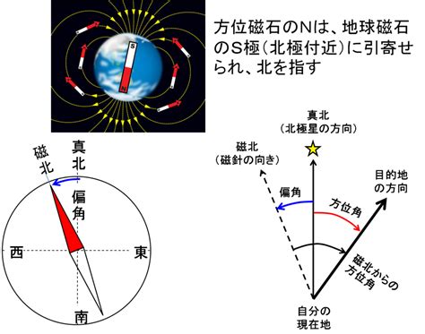 磁方位|地図で使用される角度と方位の種類